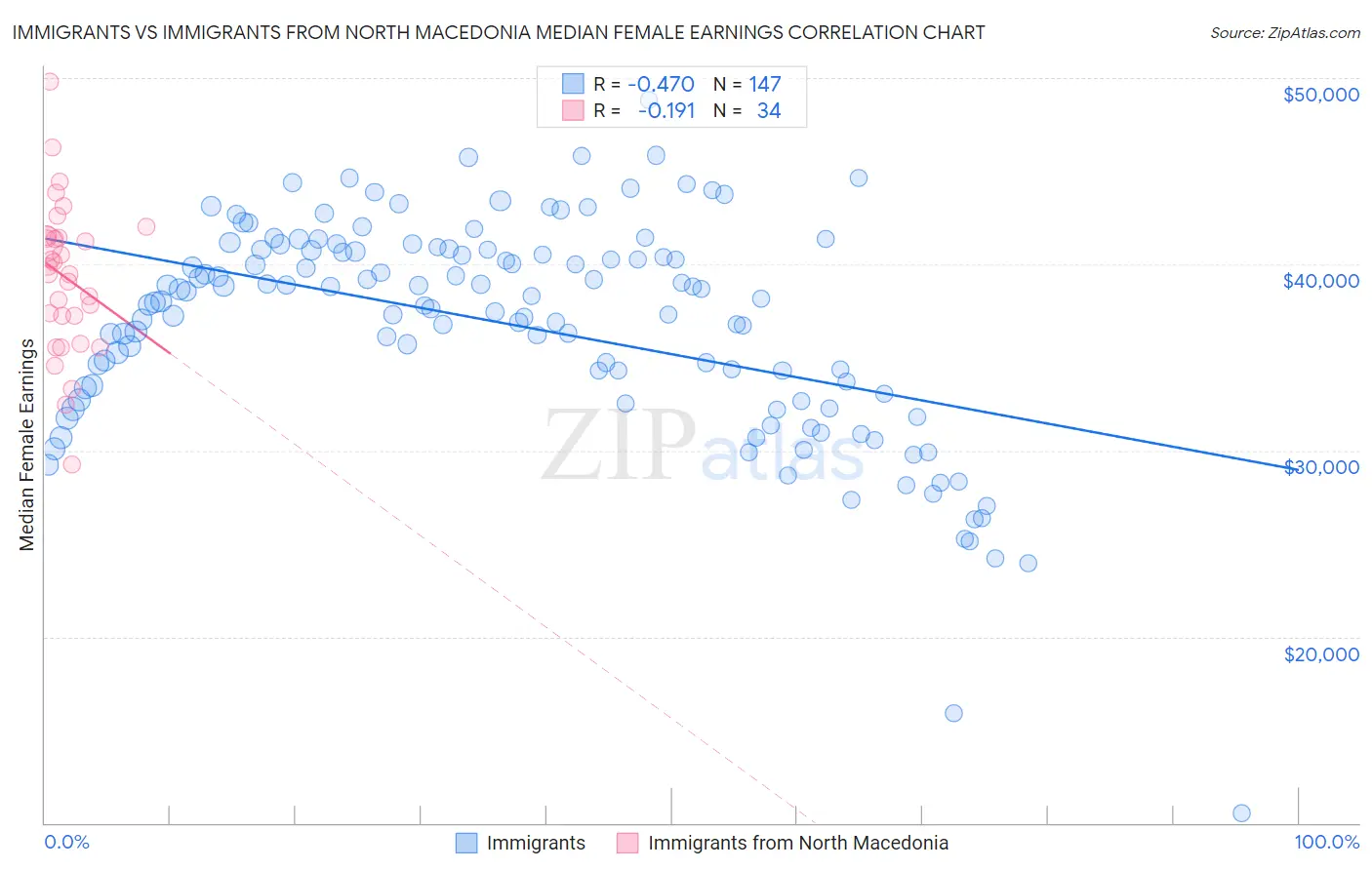 Immigrants vs Immigrants from North Macedonia Median Female Earnings