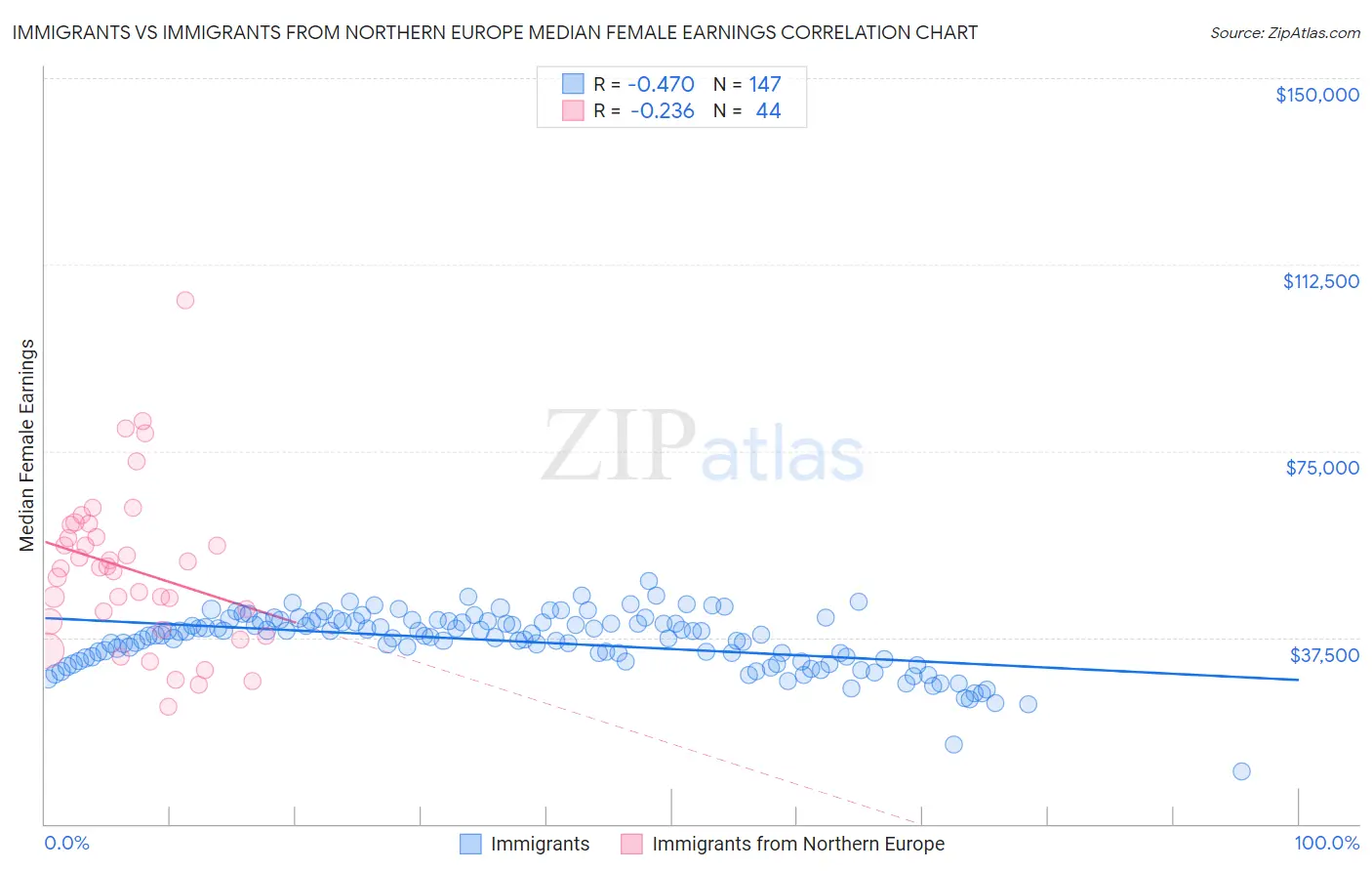 Immigrants vs Immigrants from Northern Europe Median Female Earnings