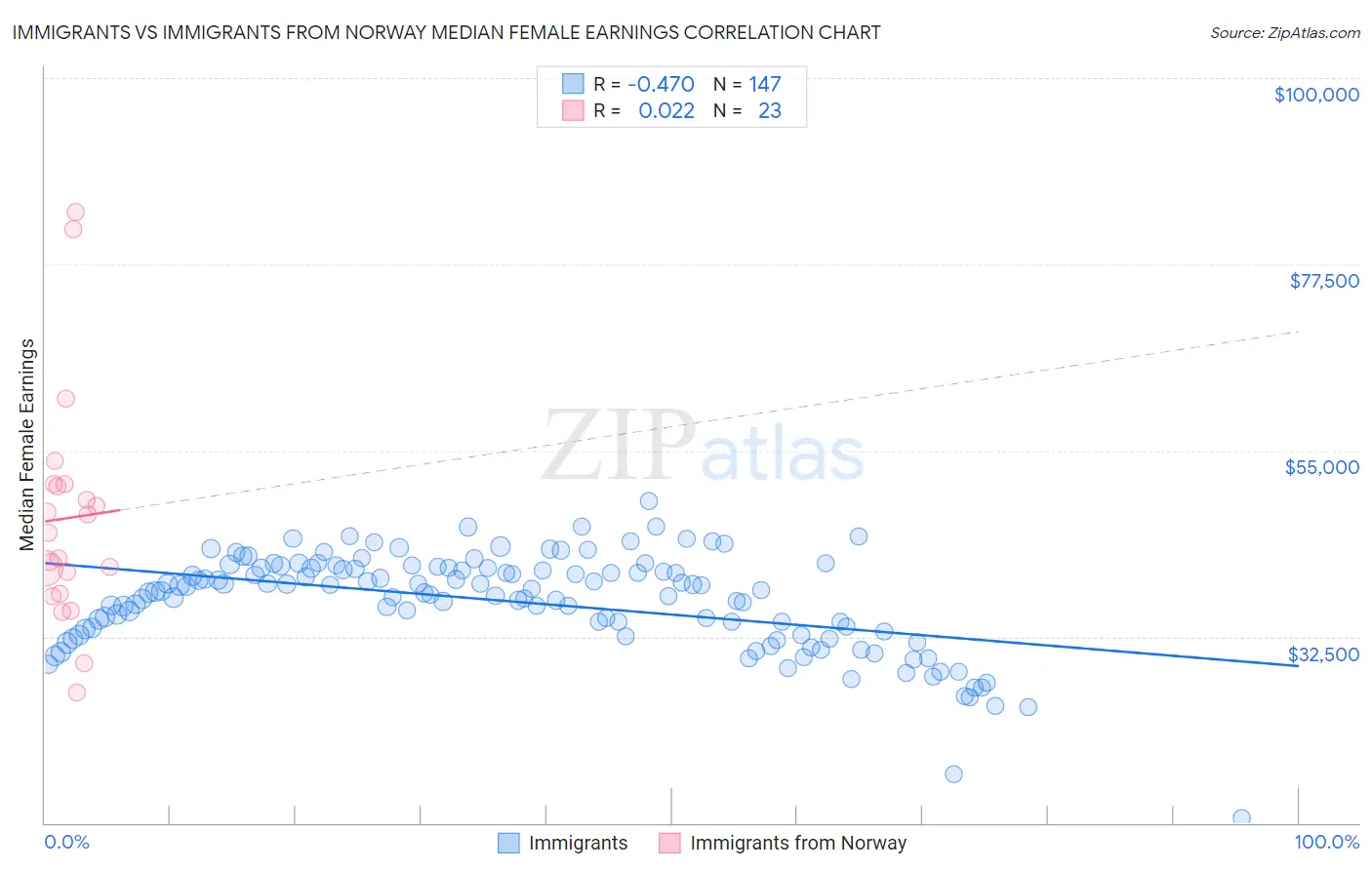 Immigrants vs Immigrants from Norway Median Female Earnings