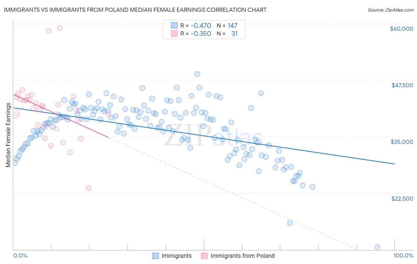 Immigrants vs Immigrants from Poland Median Female Earnings