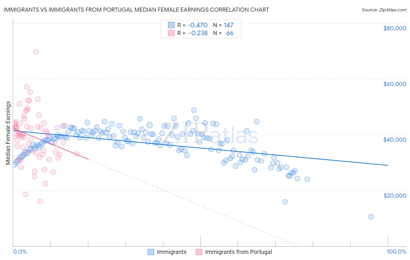 Immigrants vs Immigrants from Portugal Median Female Earnings