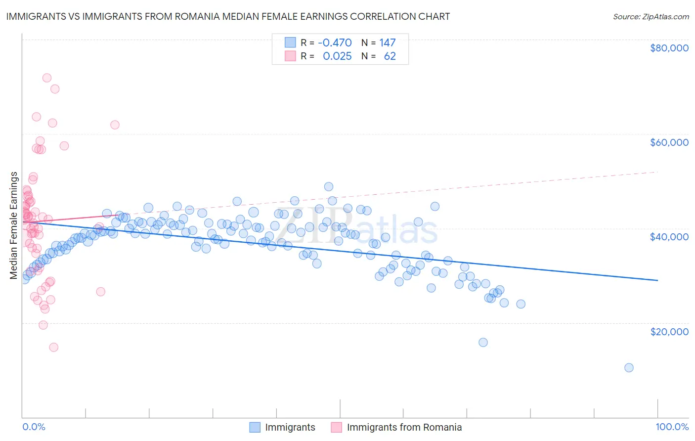 Immigrants vs Immigrants from Romania Median Female Earnings