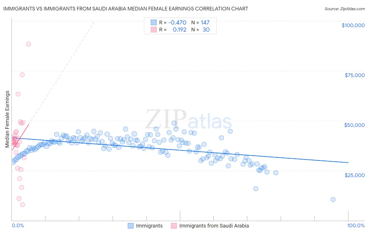 Immigrants vs Immigrants from Saudi Arabia Median Female Earnings