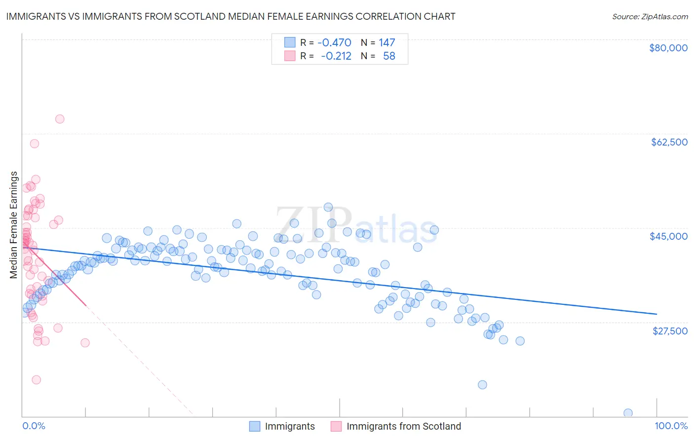 Immigrants vs Immigrants from Scotland Median Female Earnings