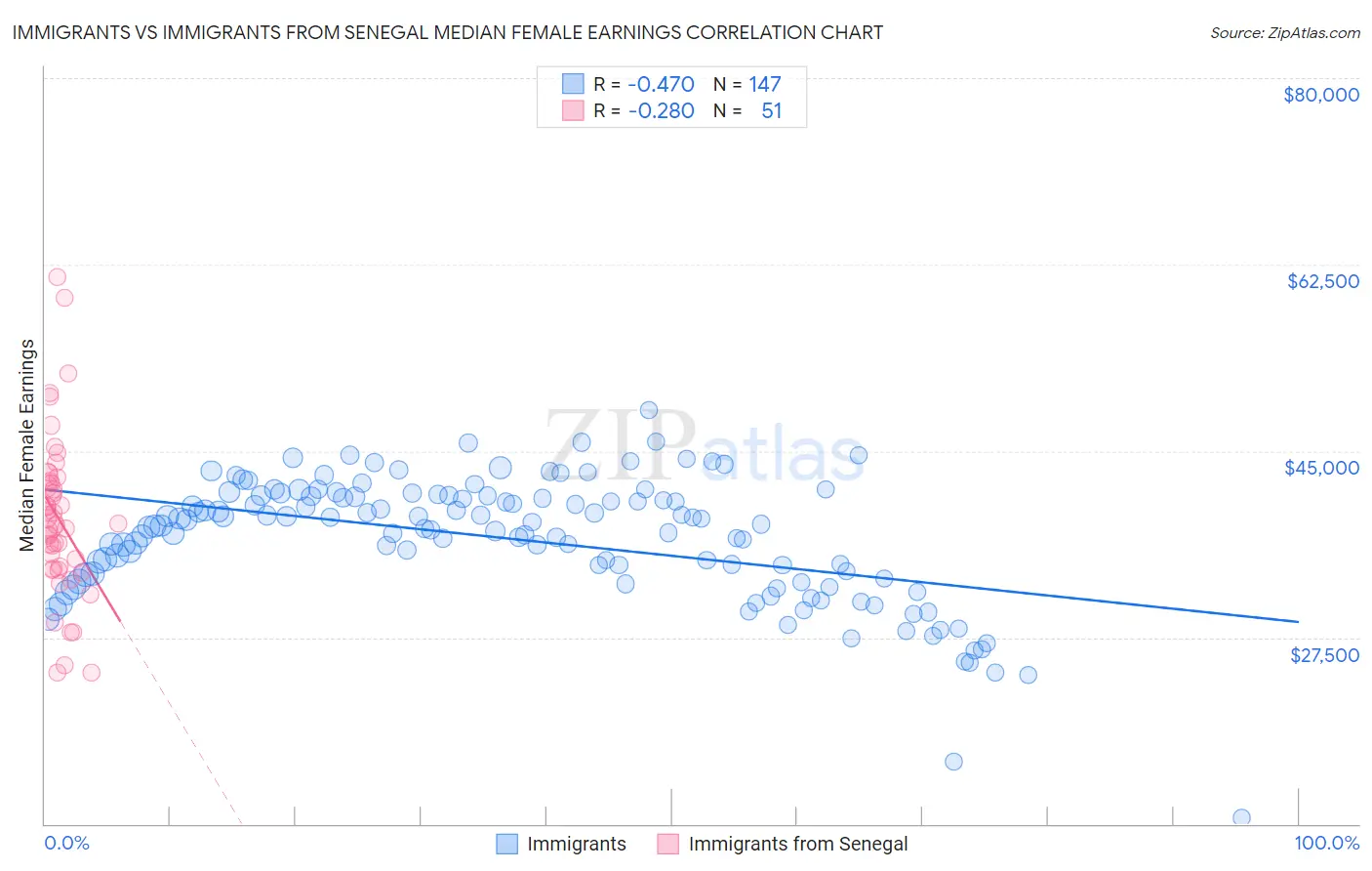 Immigrants vs Immigrants from Senegal Median Female Earnings
