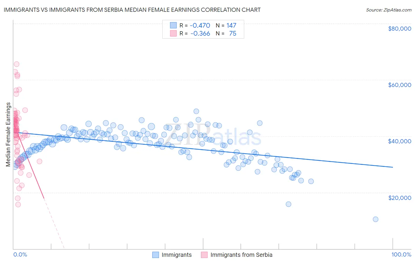 Immigrants vs Immigrants from Serbia Median Female Earnings