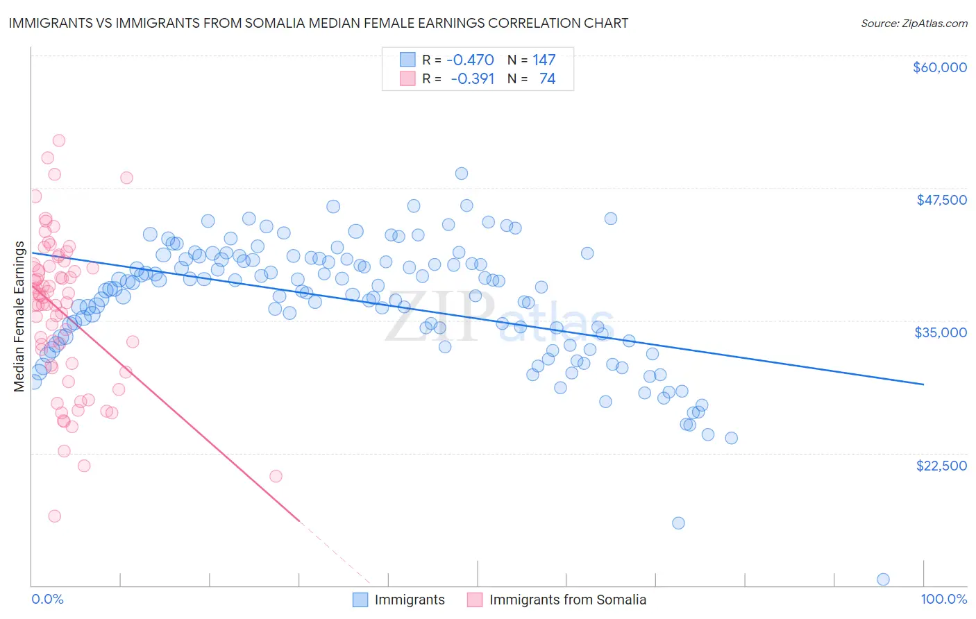 Immigrants vs Immigrants from Somalia Median Female Earnings