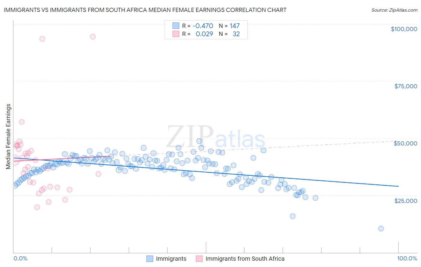 Immigrants vs Immigrants from South Africa Median Female Earnings