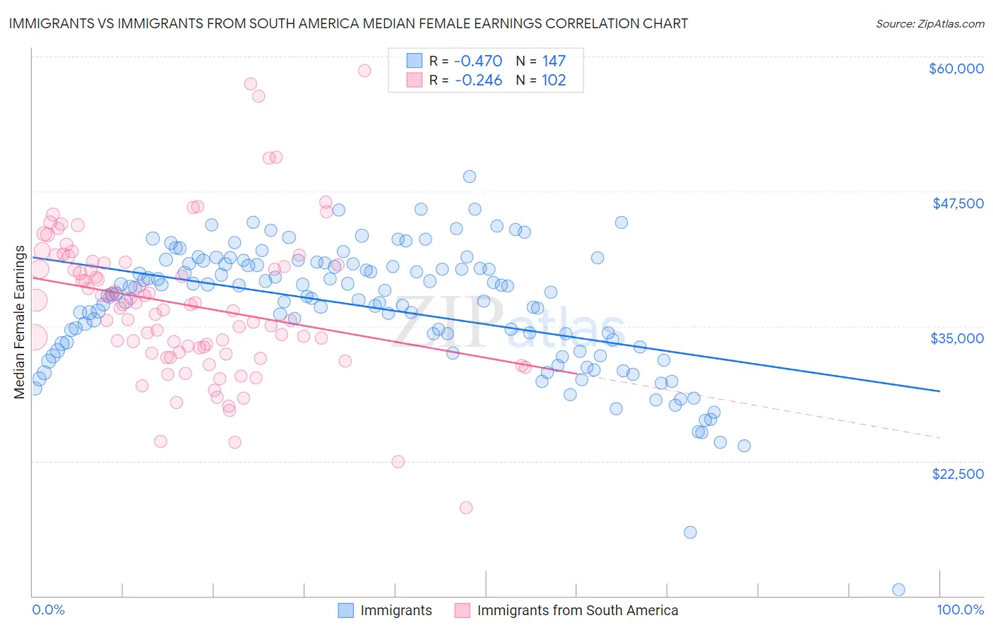 Immigrants vs Immigrants from South America Median Female Earnings