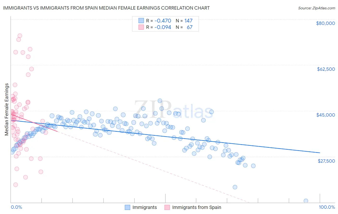 Immigrants vs Immigrants from Spain Median Female Earnings