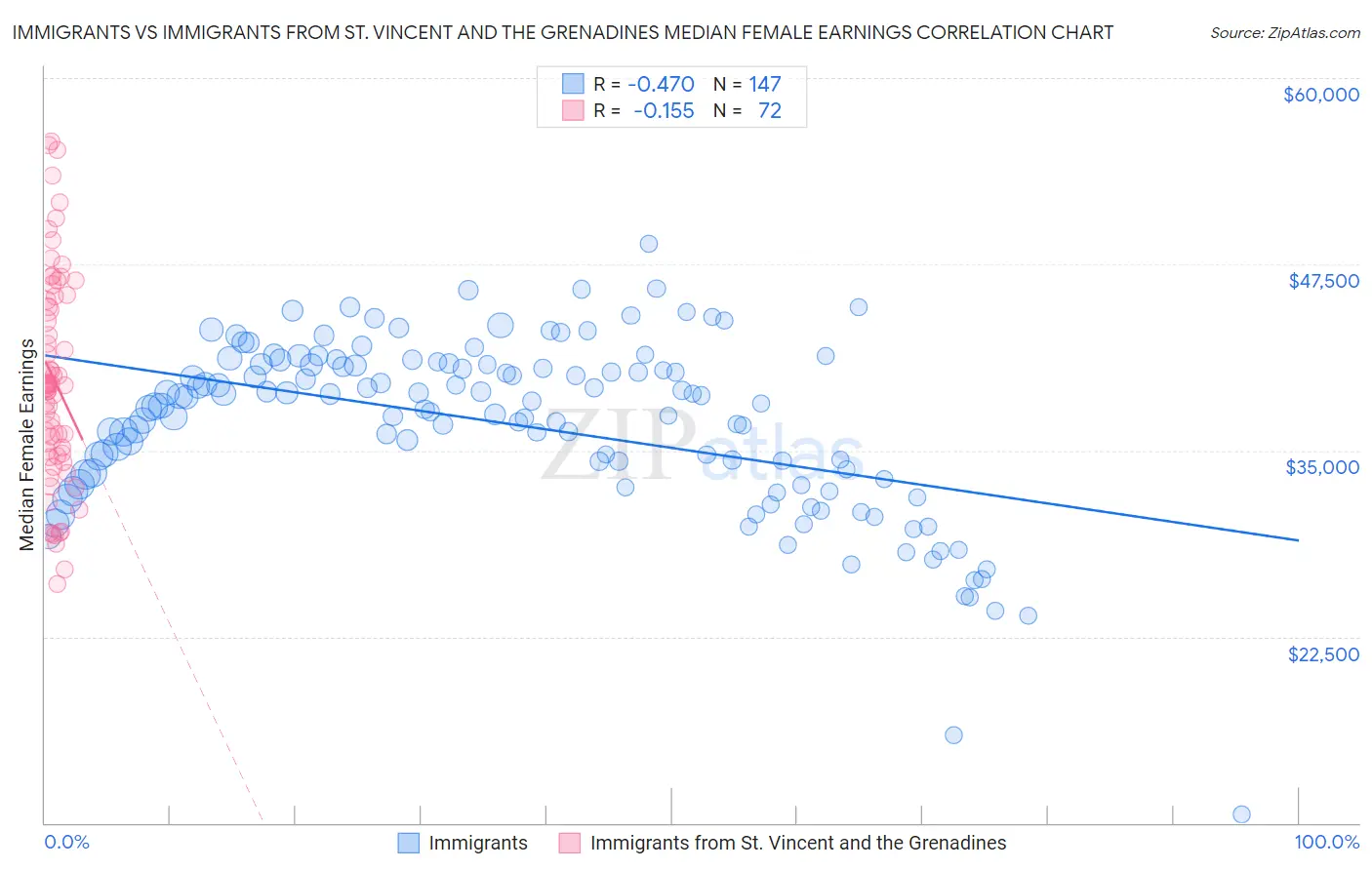 Immigrants vs Immigrants from St. Vincent and the Grenadines Median Female Earnings