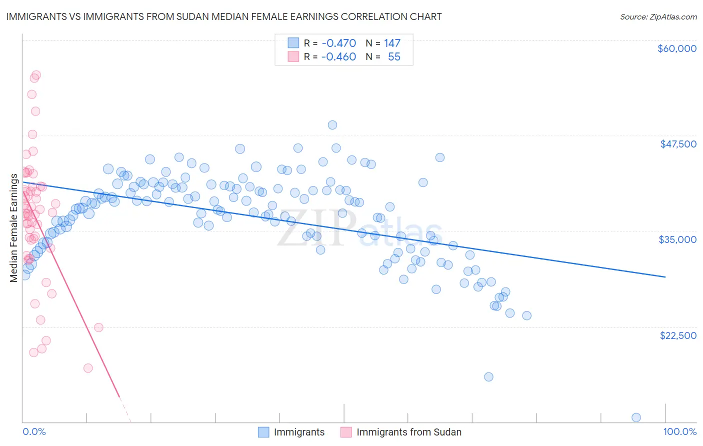 Immigrants vs Immigrants from Sudan Median Female Earnings
