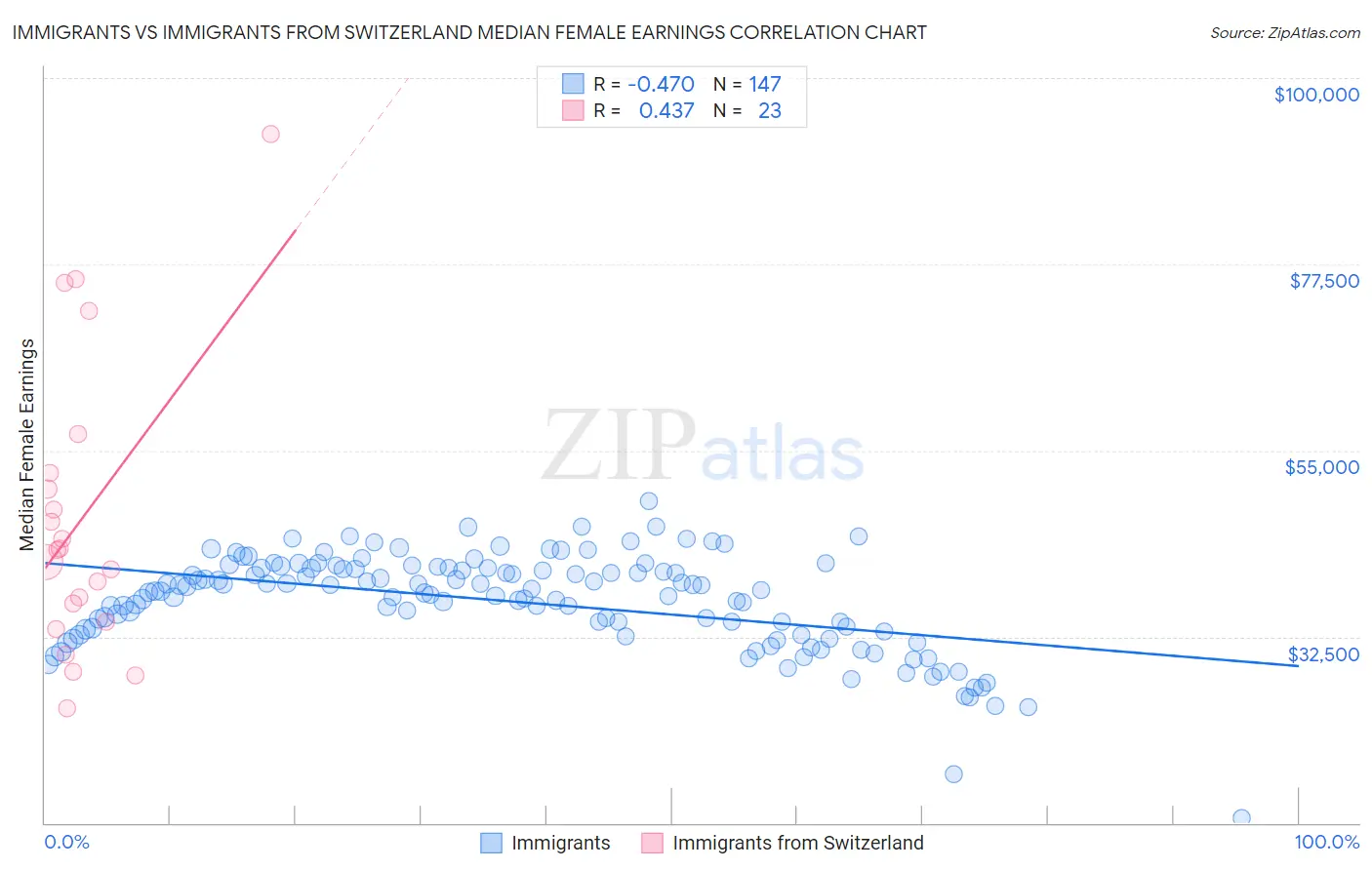 Immigrants vs Immigrants from Switzerland Median Female Earnings