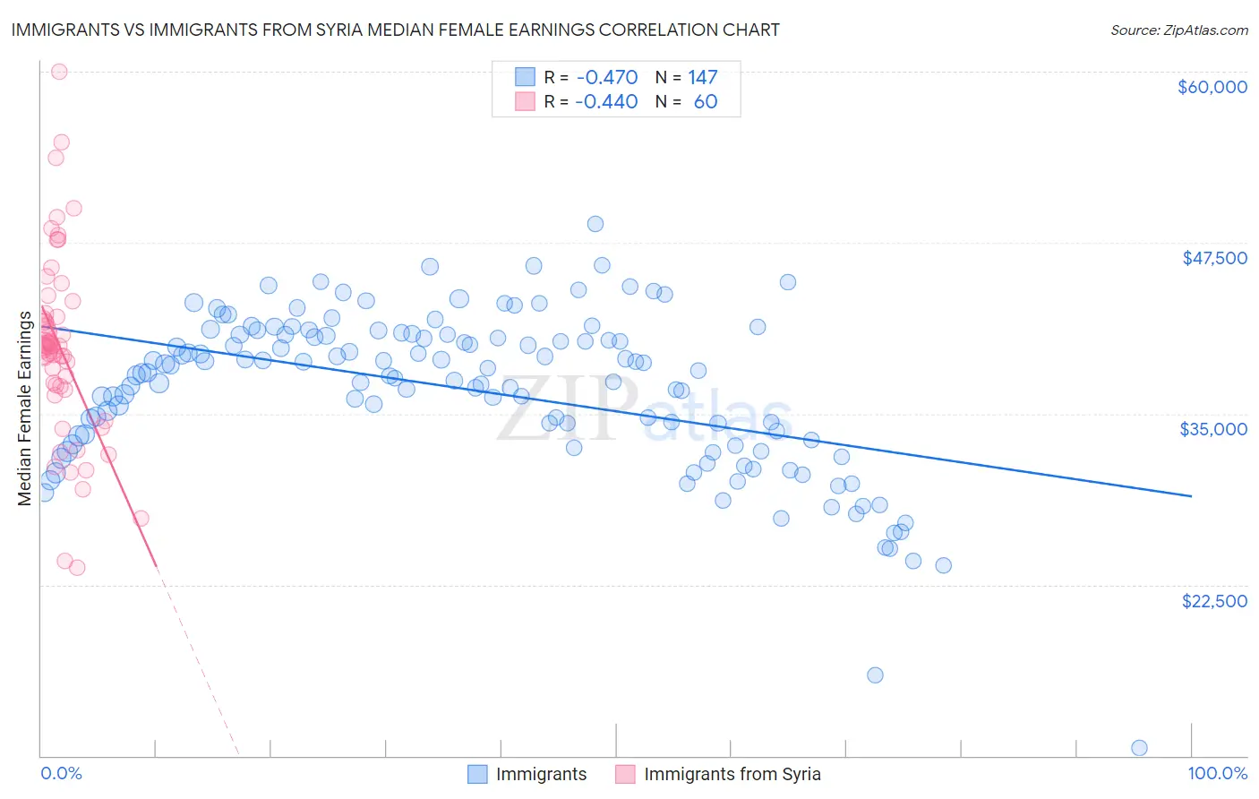 Immigrants vs Immigrants from Syria Median Female Earnings
