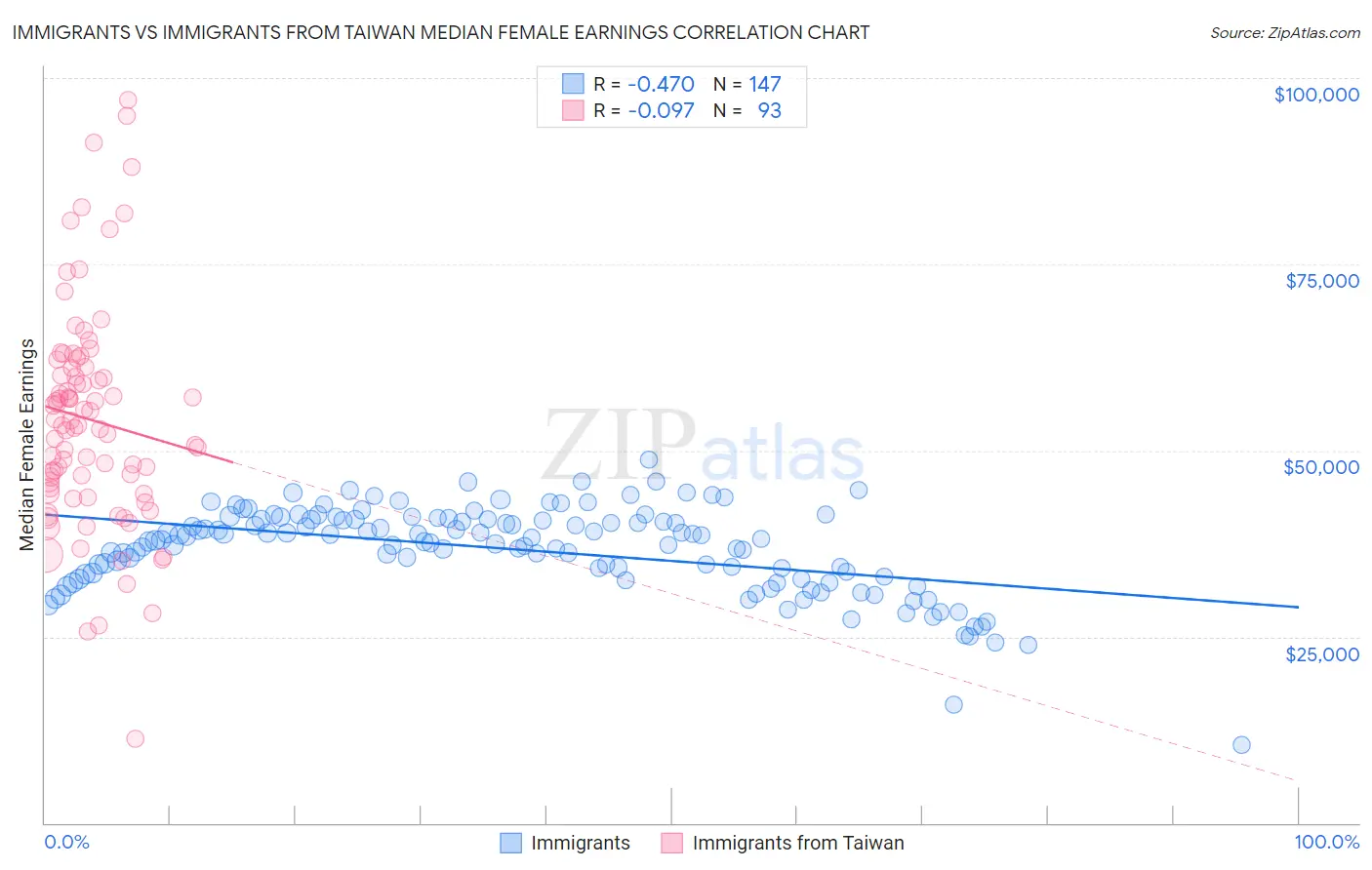 Immigrants vs Immigrants from Taiwan Median Female Earnings