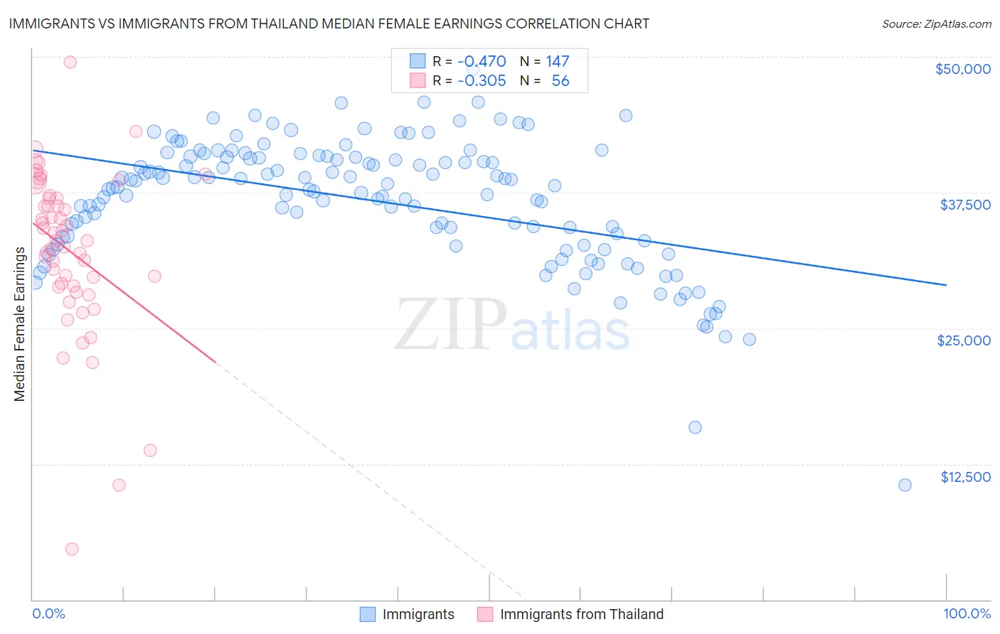 Immigrants vs Immigrants from Thailand Median Female Earnings