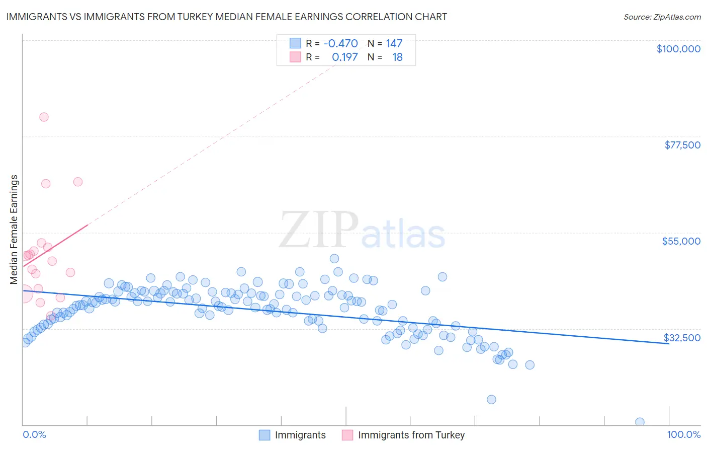 Immigrants vs Immigrants from Turkey Median Female Earnings