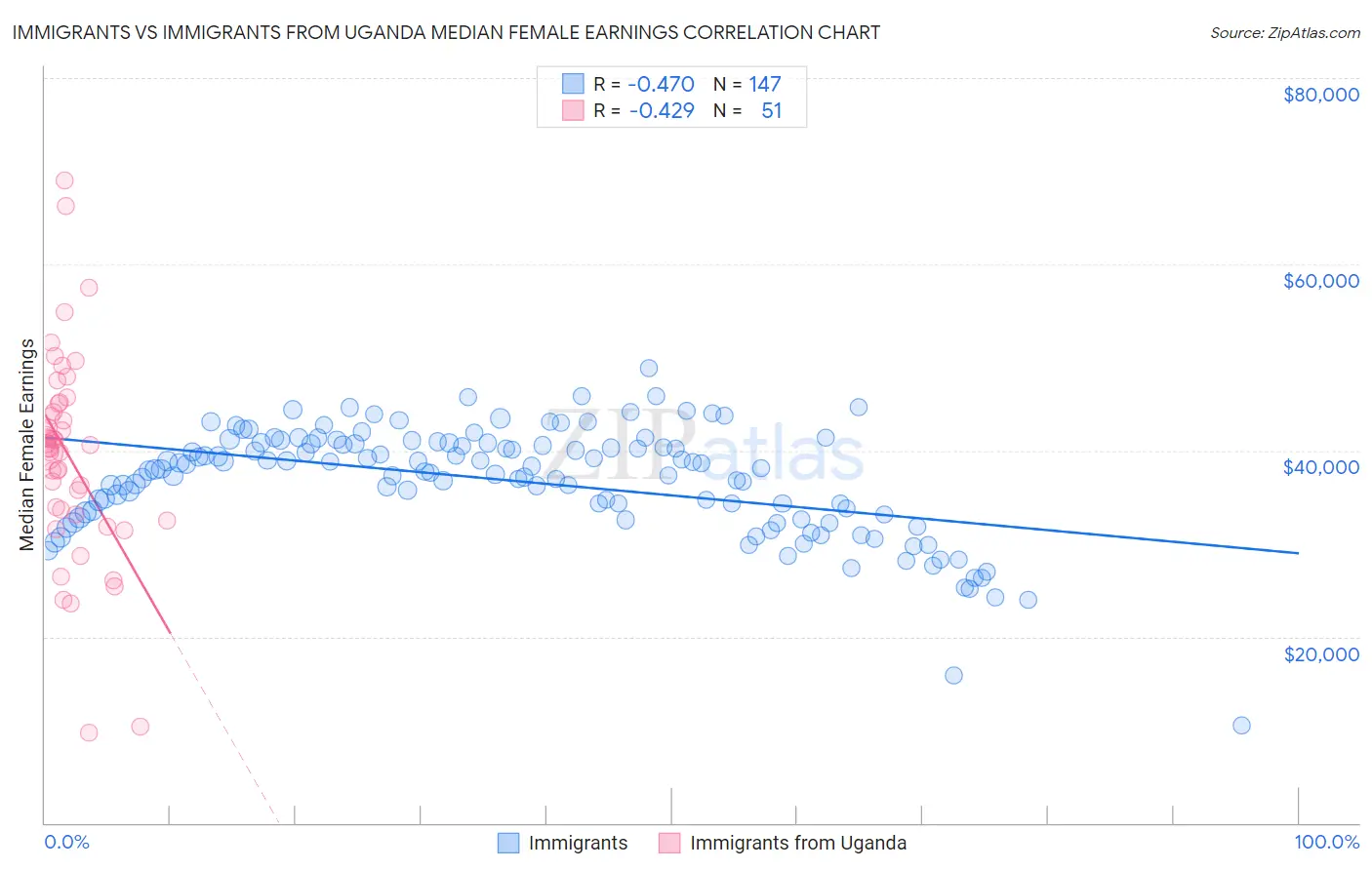 Immigrants vs Immigrants from Uganda Median Female Earnings