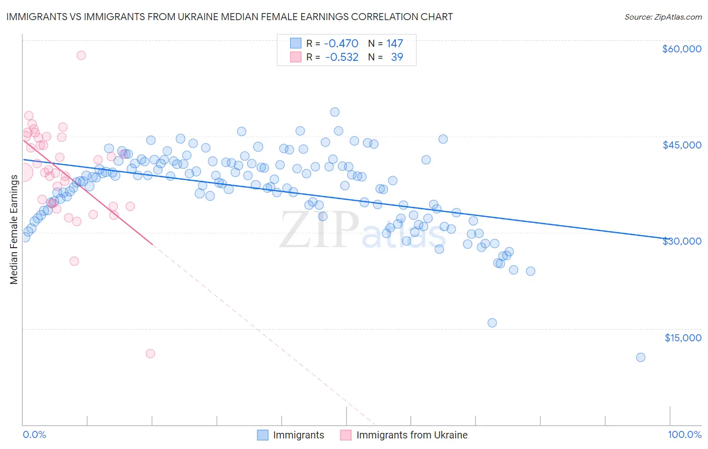 Immigrants vs Immigrants from Ukraine Median Female Earnings