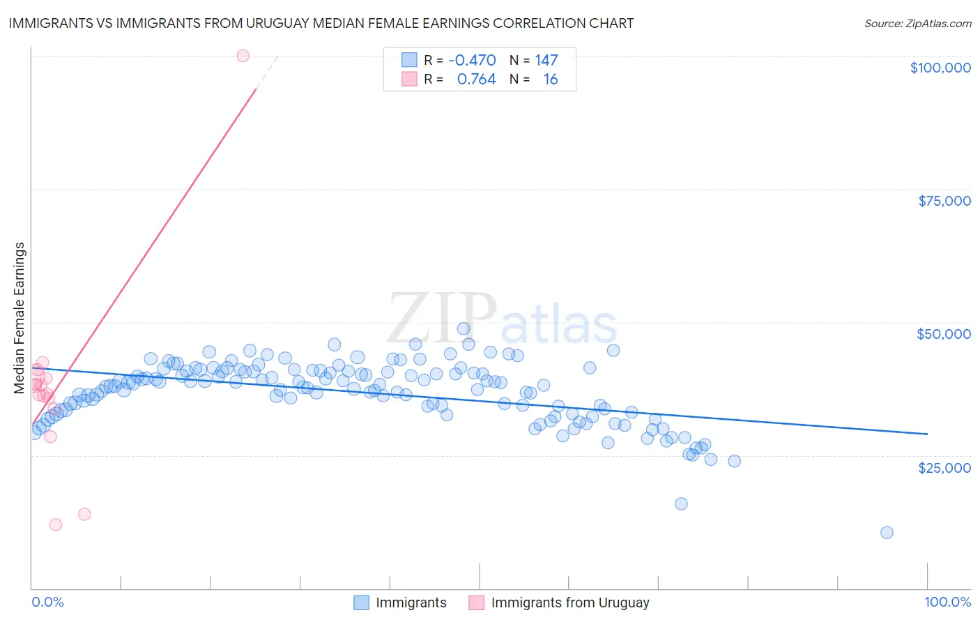 Immigrants vs Immigrants from Uruguay Median Female Earnings