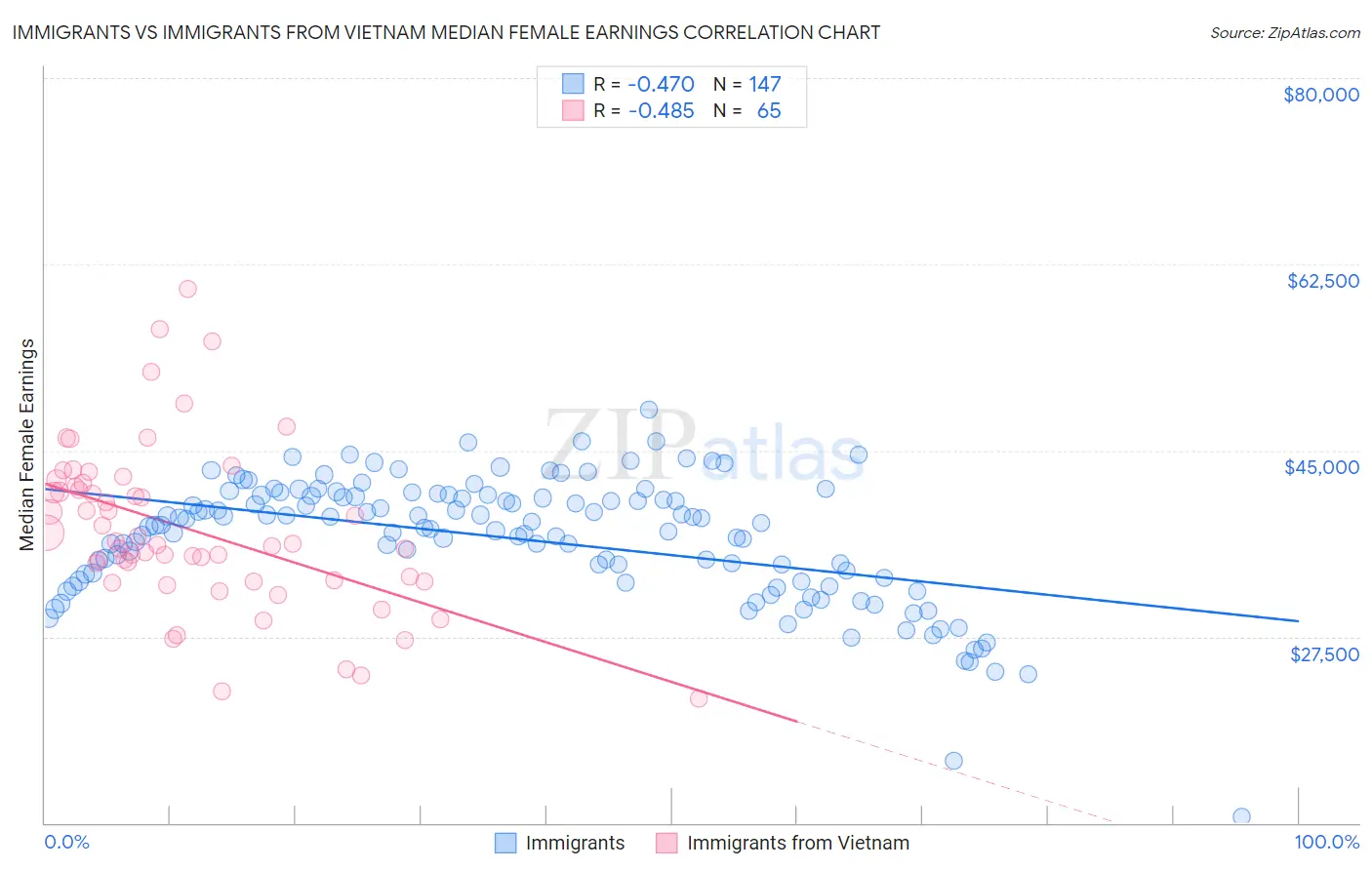 Immigrants vs Immigrants from Vietnam Median Female Earnings