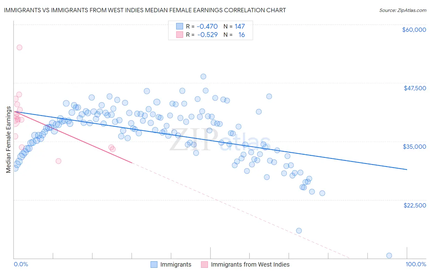 Immigrants vs Immigrants from West Indies Median Female Earnings