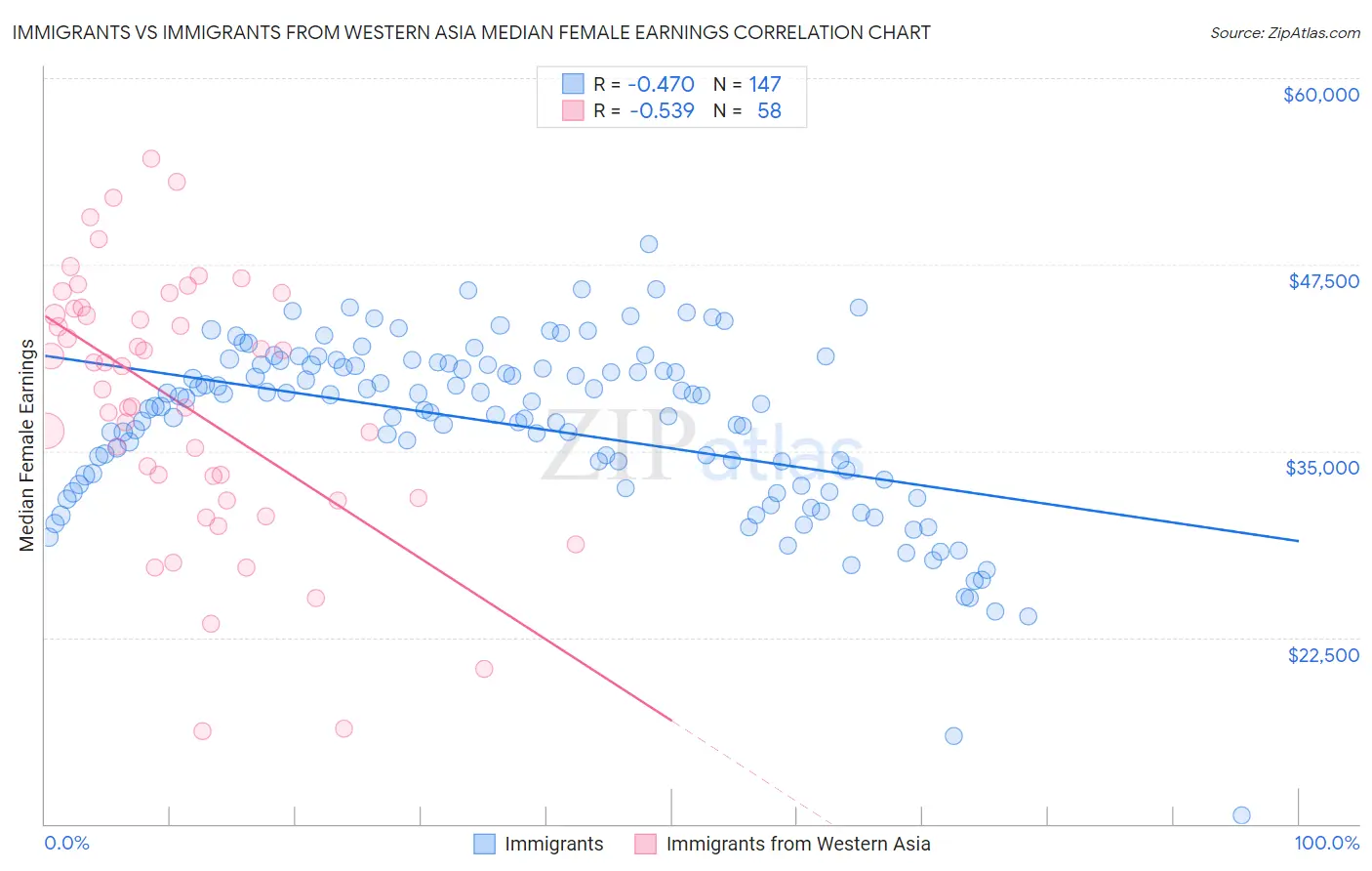 Immigrants vs Immigrants from Western Asia Median Female Earnings