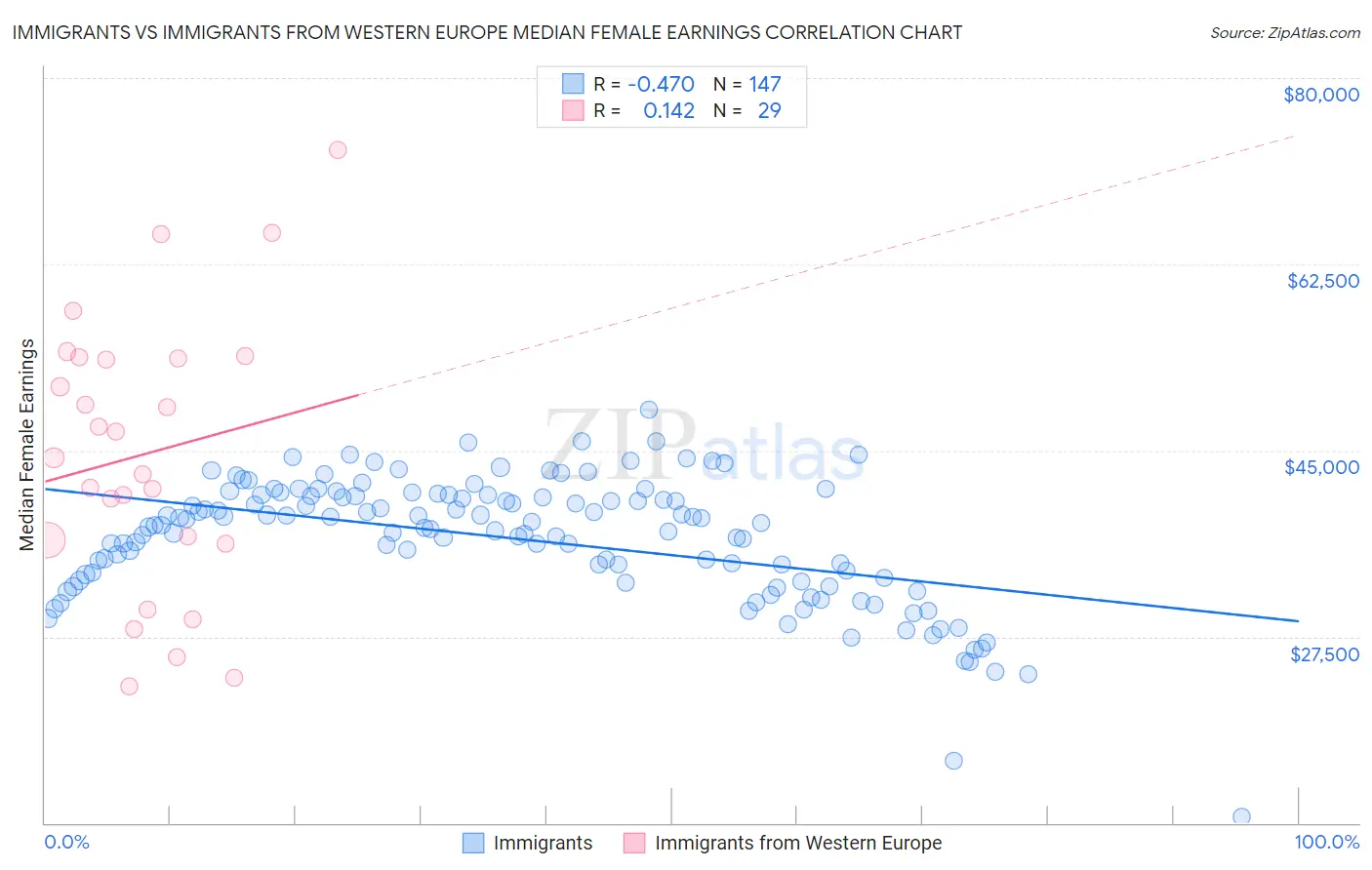Immigrants vs Immigrants from Western Europe Median Female Earnings