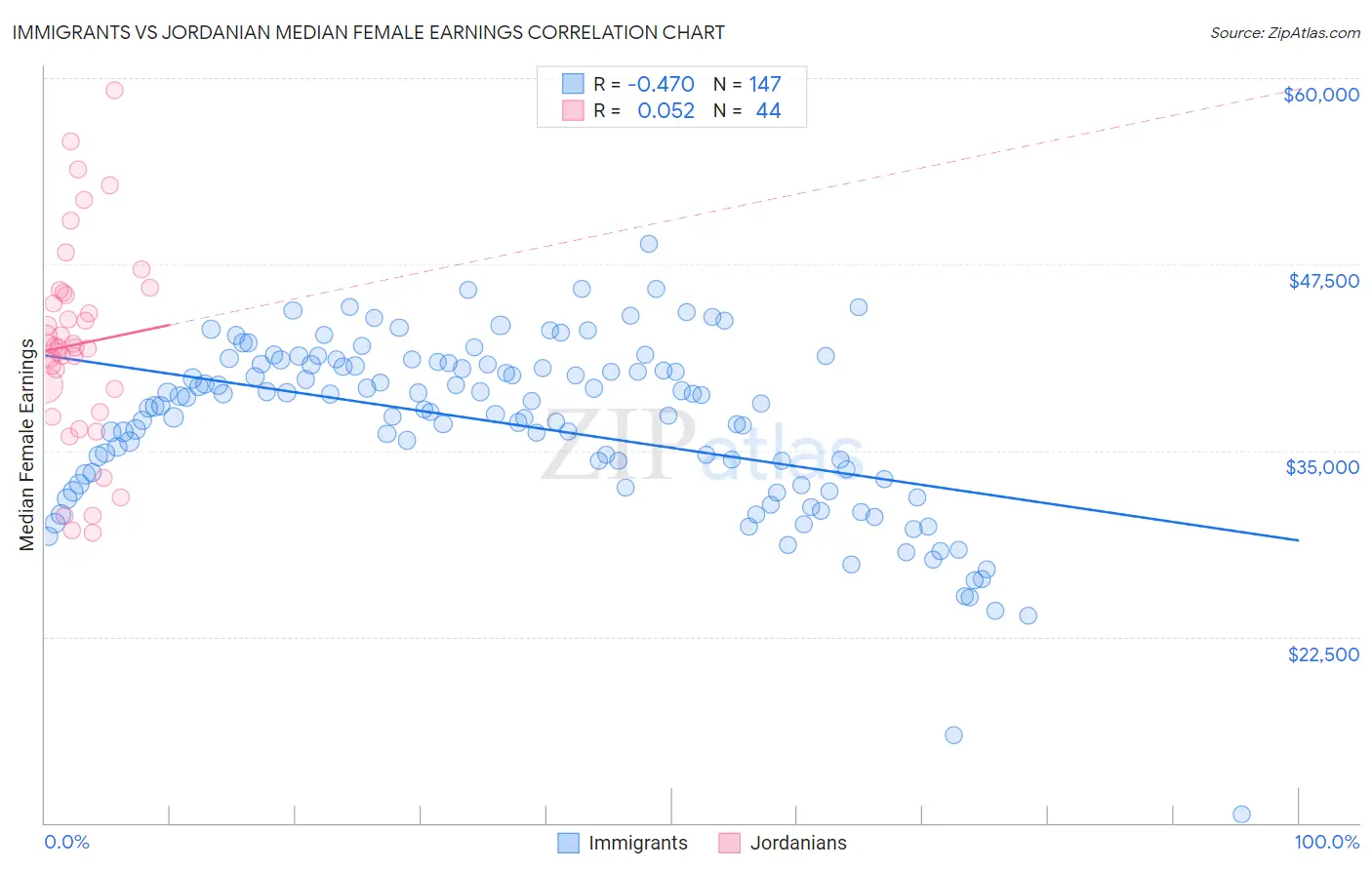 Immigrants vs Jordanian Median Female Earnings