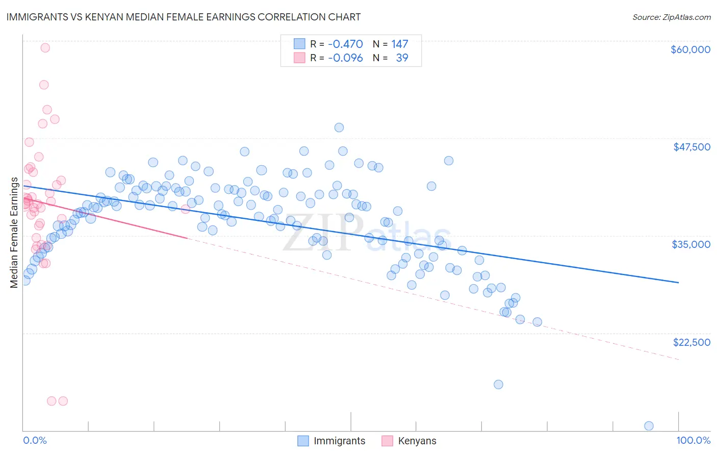 Immigrants vs Kenyan Median Female Earnings