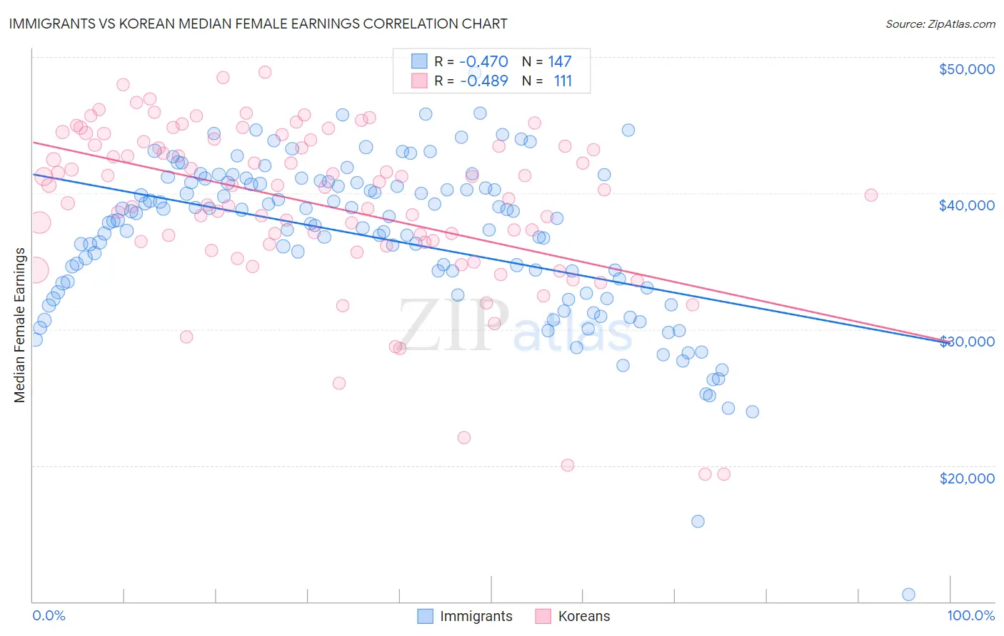 Immigrants vs Korean Median Female Earnings