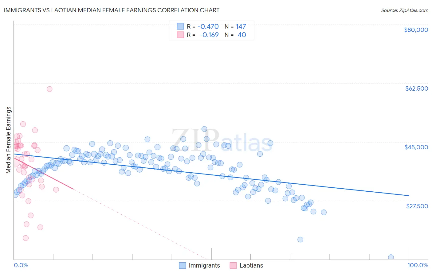 Immigrants vs Laotian Median Female Earnings