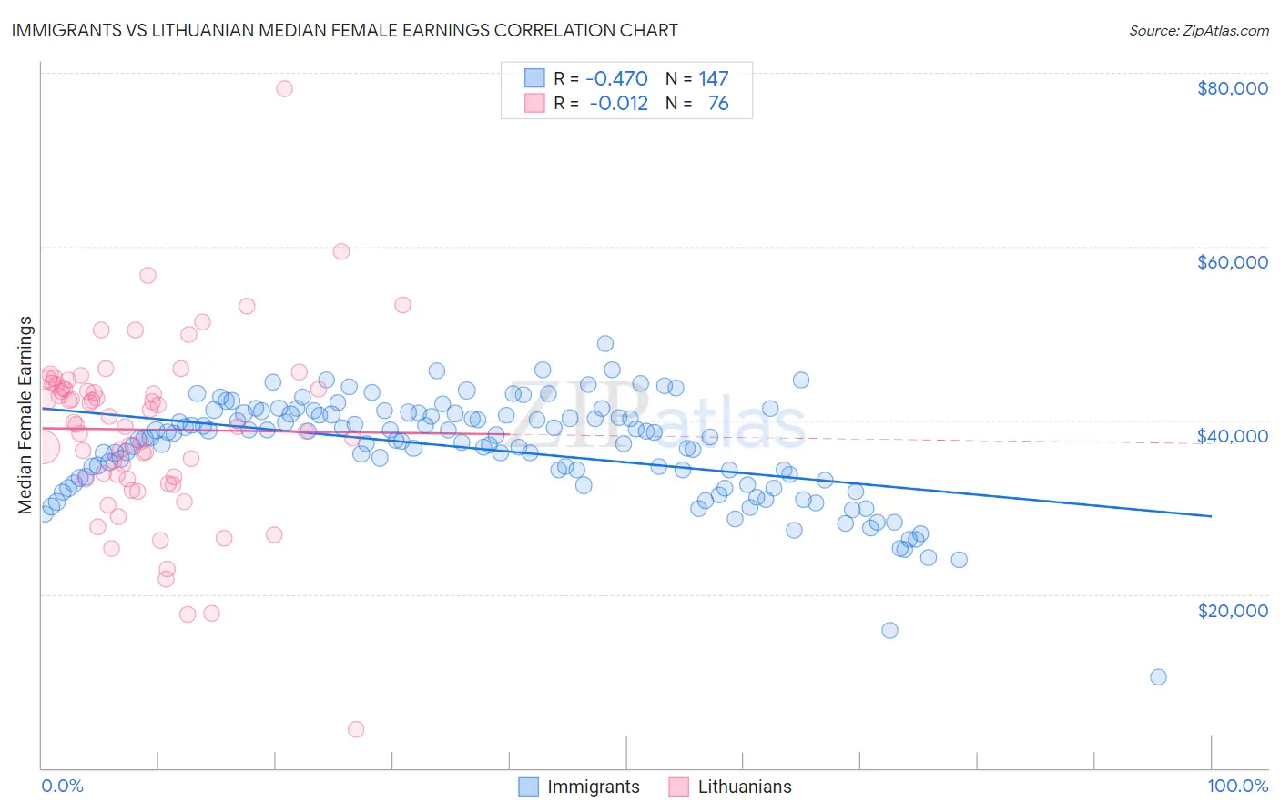 Immigrants vs Lithuanian Median Female Earnings