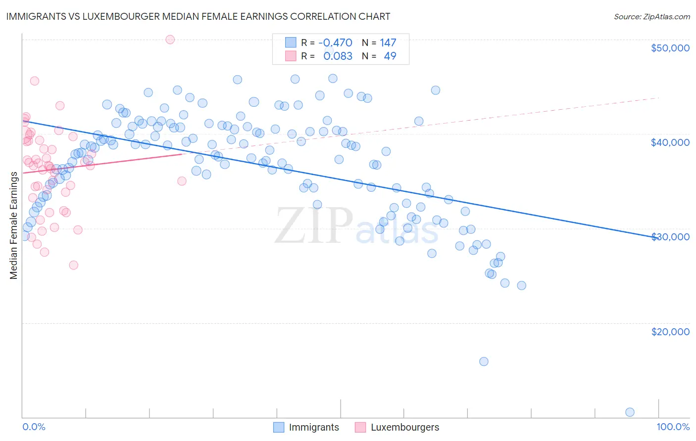 Immigrants vs Luxembourger Median Female Earnings