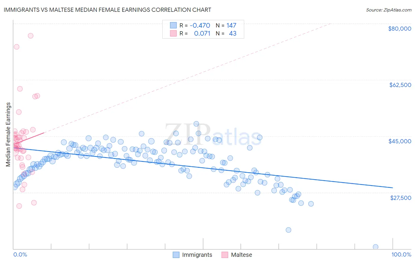 Immigrants vs Maltese Median Female Earnings