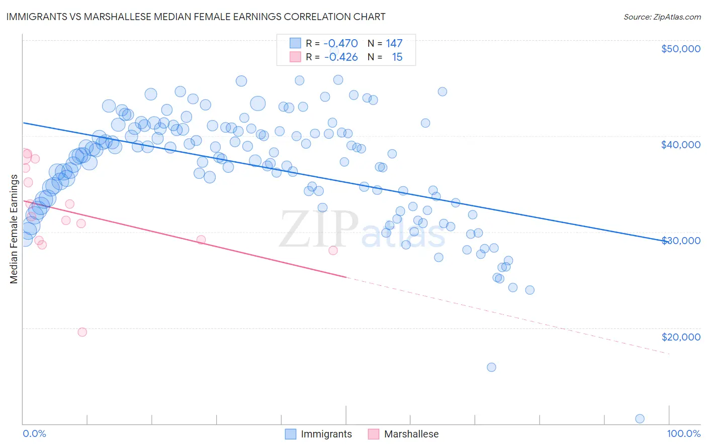 Immigrants vs Marshallese Median Female Earnings