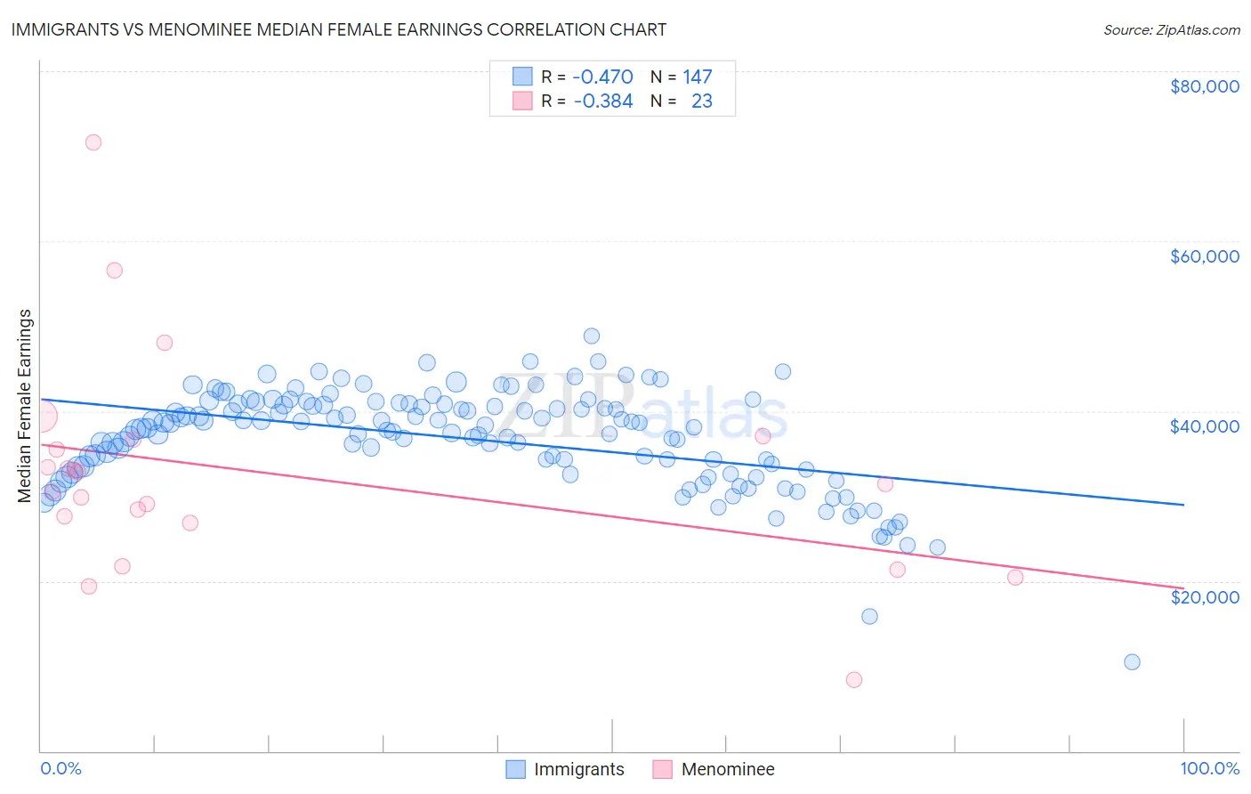 Immigrants vs Menominee Median Female Earnings