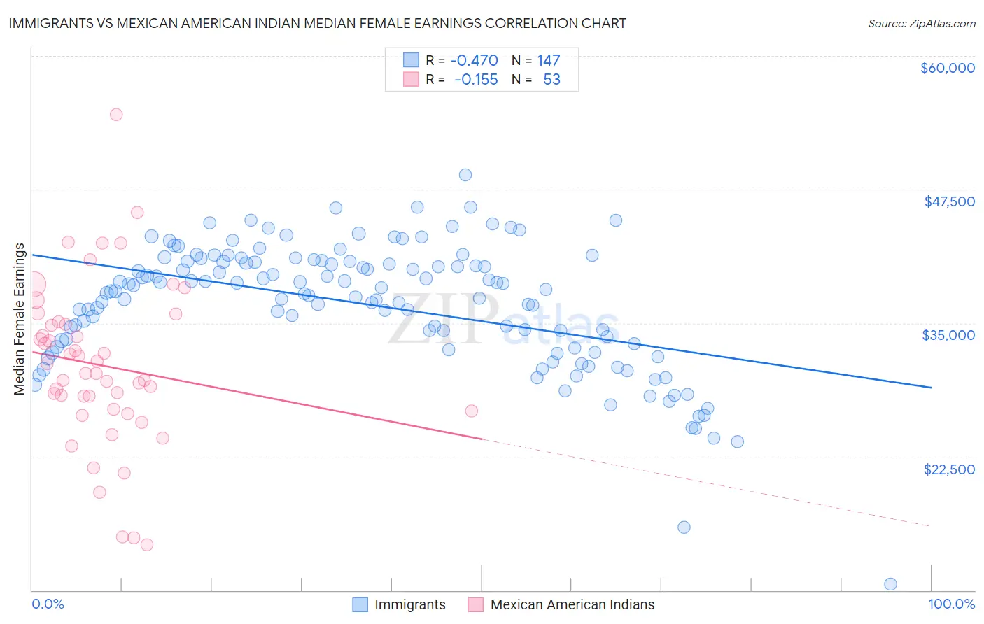 Immigrants vs Mexican American Indian Median Female Earnings