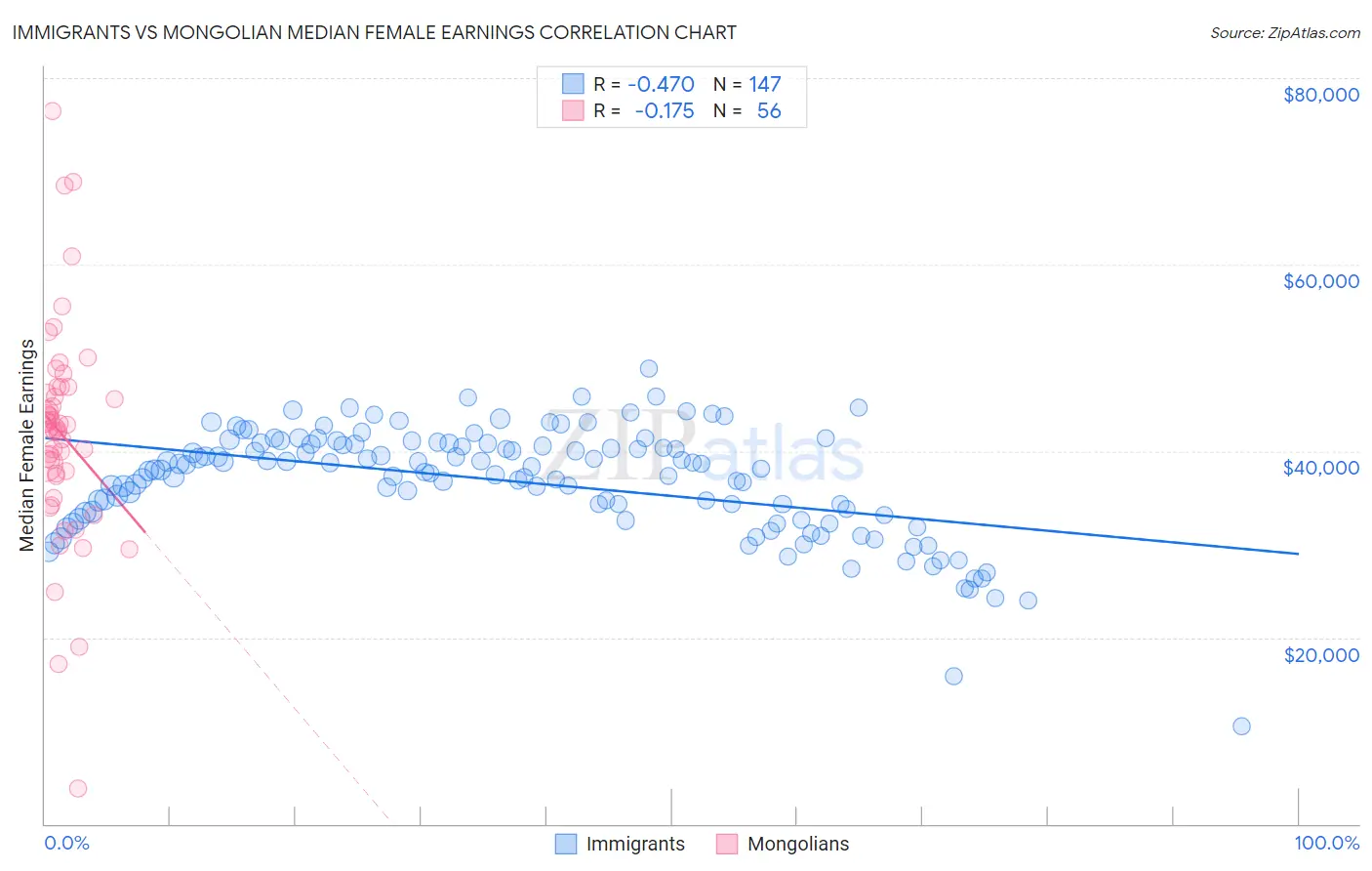 Immigrants vs Mongolian Median Female Earnings