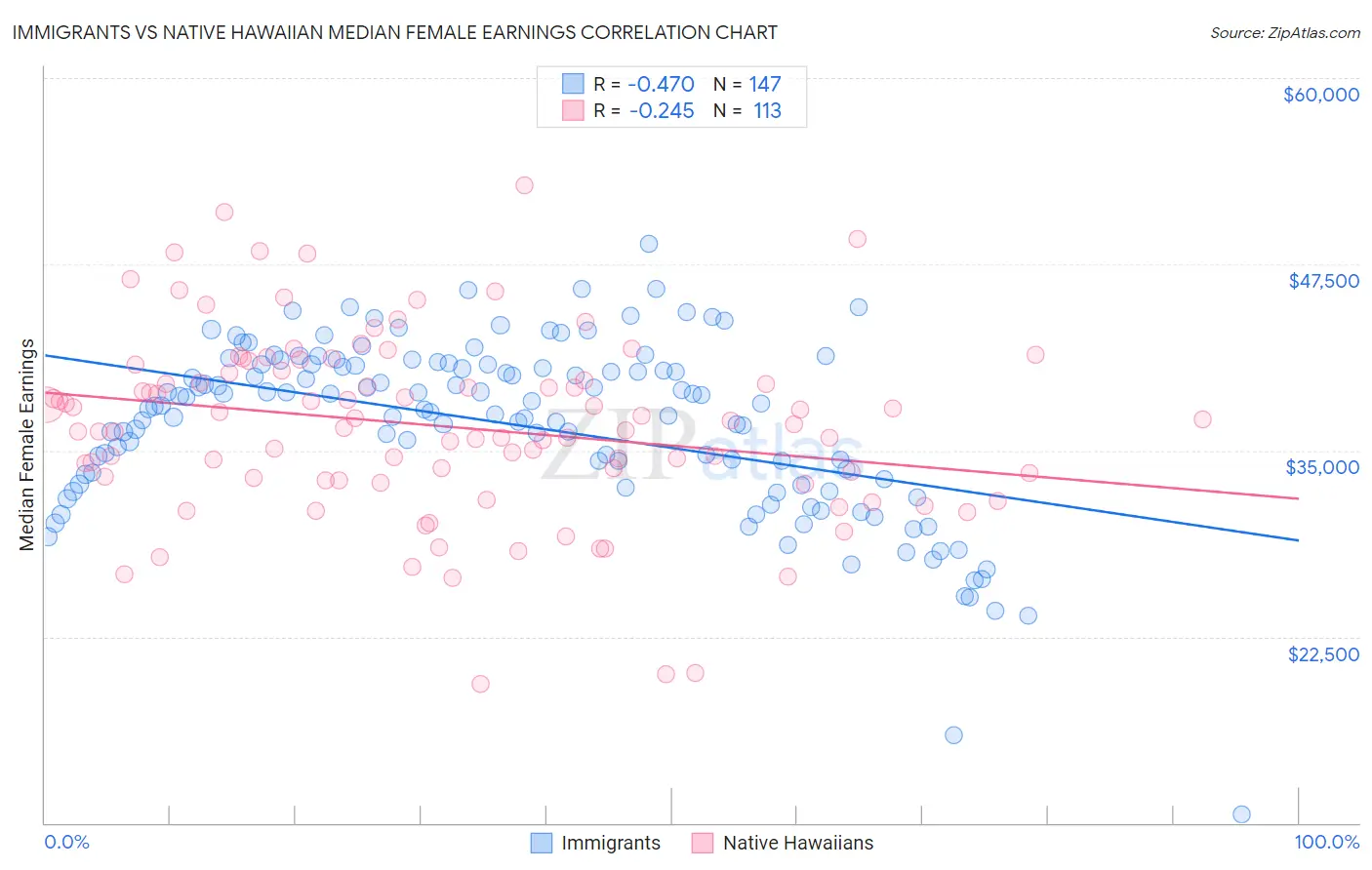 Immigrants vs Native Hawaiian Median Female Earnings