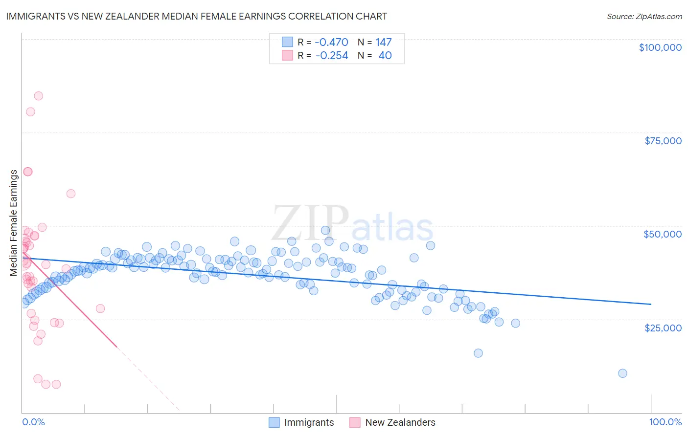 Immigrants vs New Zealander Median Female Earnings