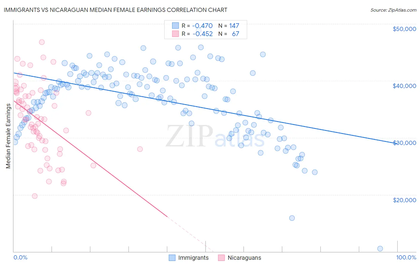 Immigrants vs Nicaraguan Median Female Earnings