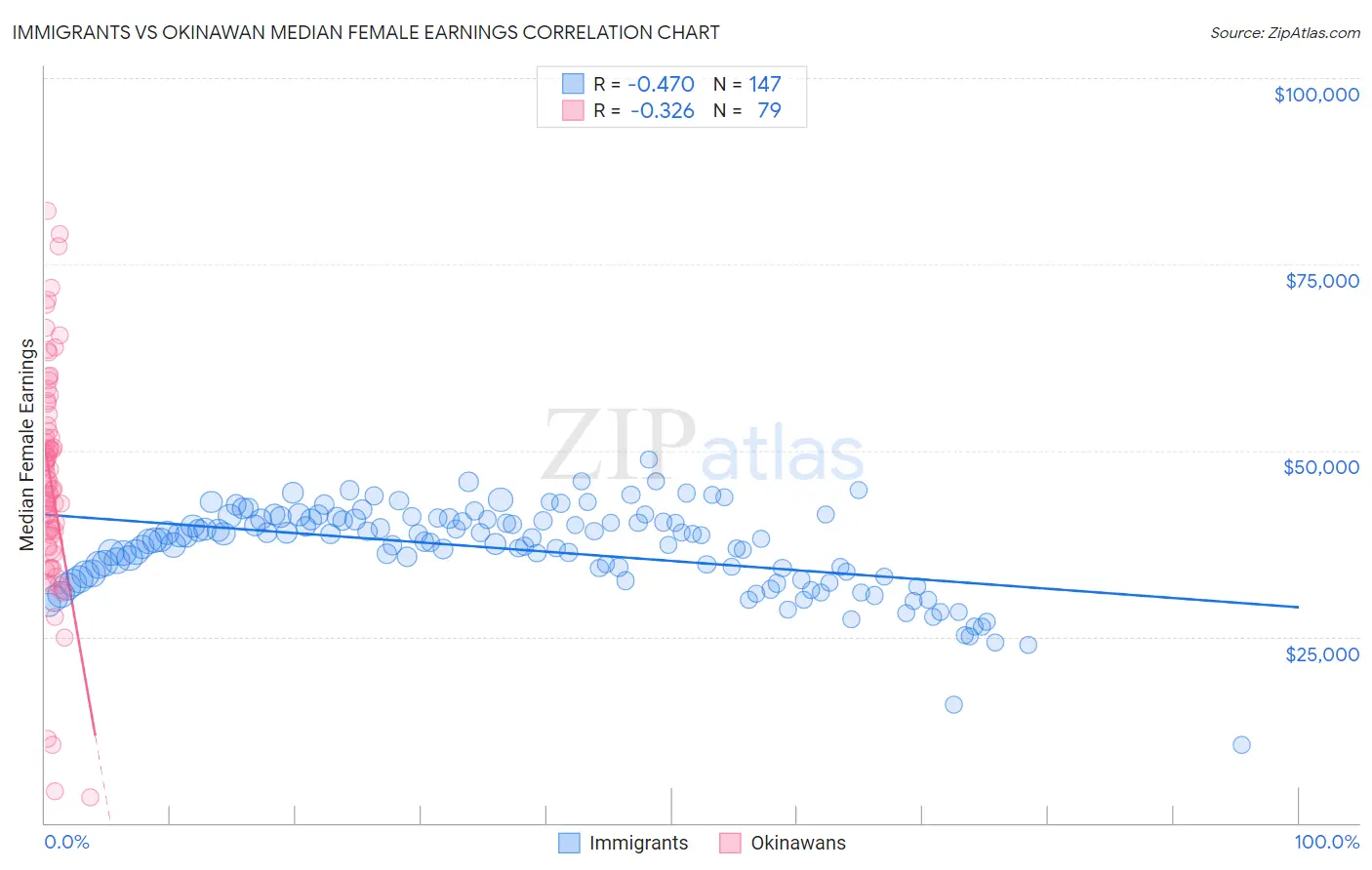 Immigrants vs Okinawan Median Female Earnings