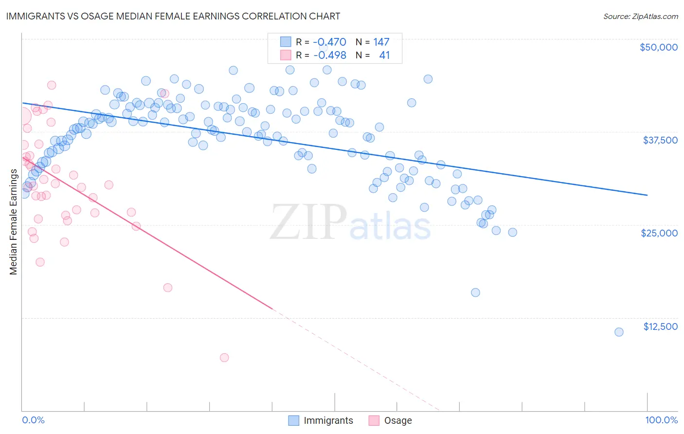Immigrants vs Osage Median Female Earnings