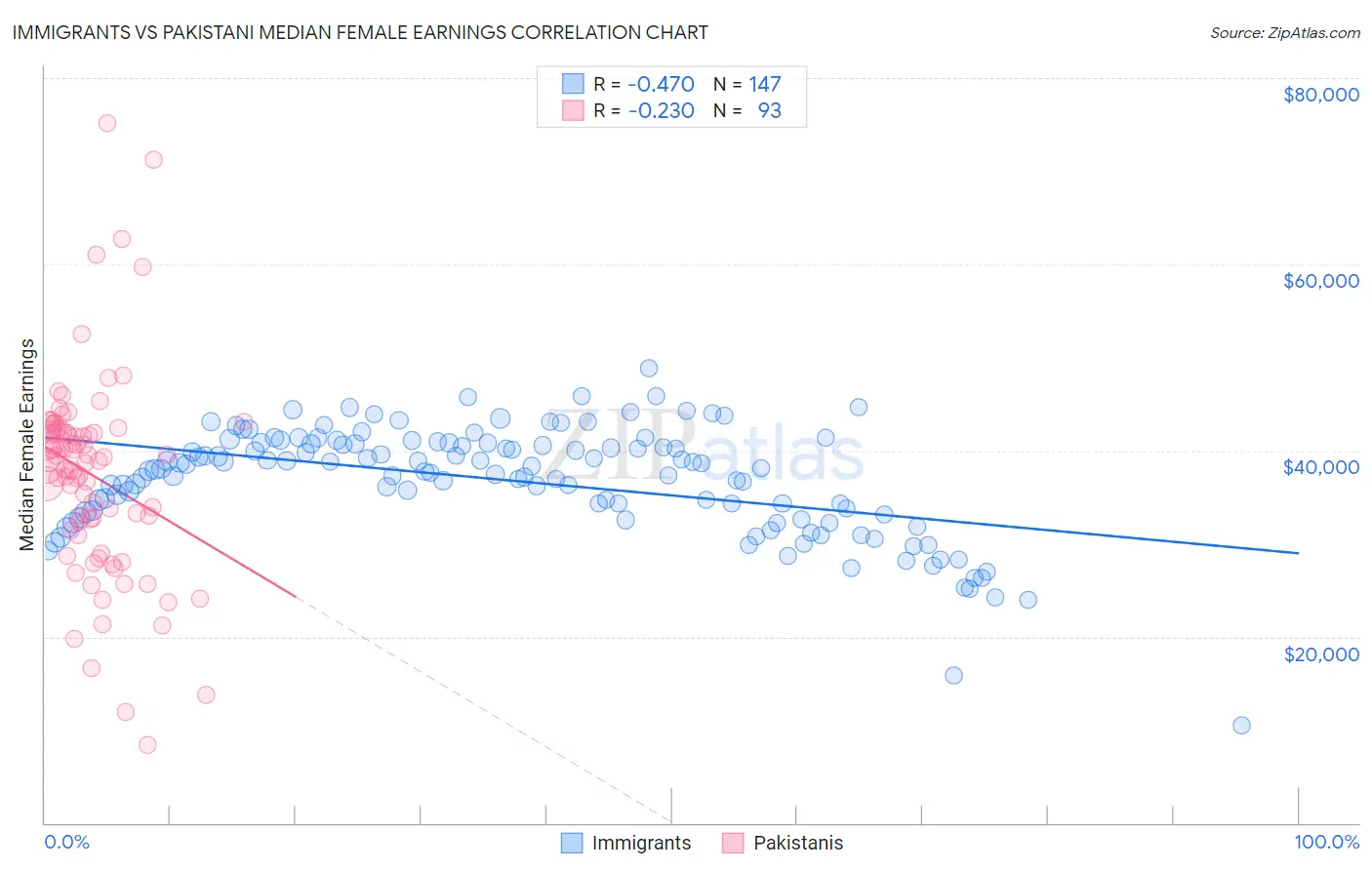 Immigrants vs Pakistani Median Female Earnings