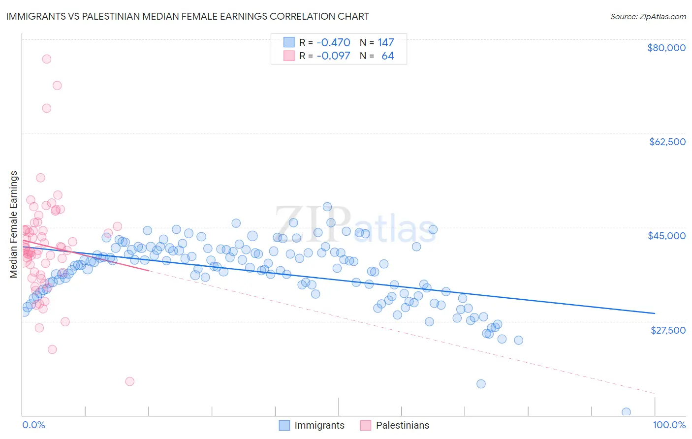 Immigrants vs Palestinian Median Female Earnings