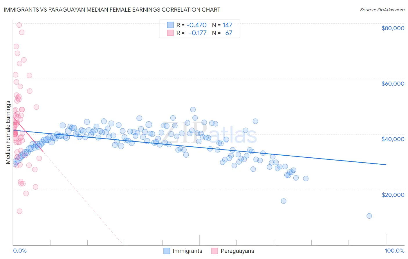 Immigrants vs Paraguayan Median Female Earnings