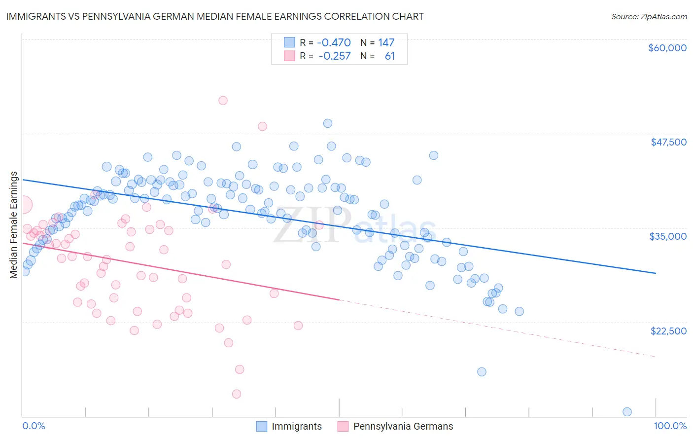 Immigrants vs Pennsylvania German Median Female Earnings