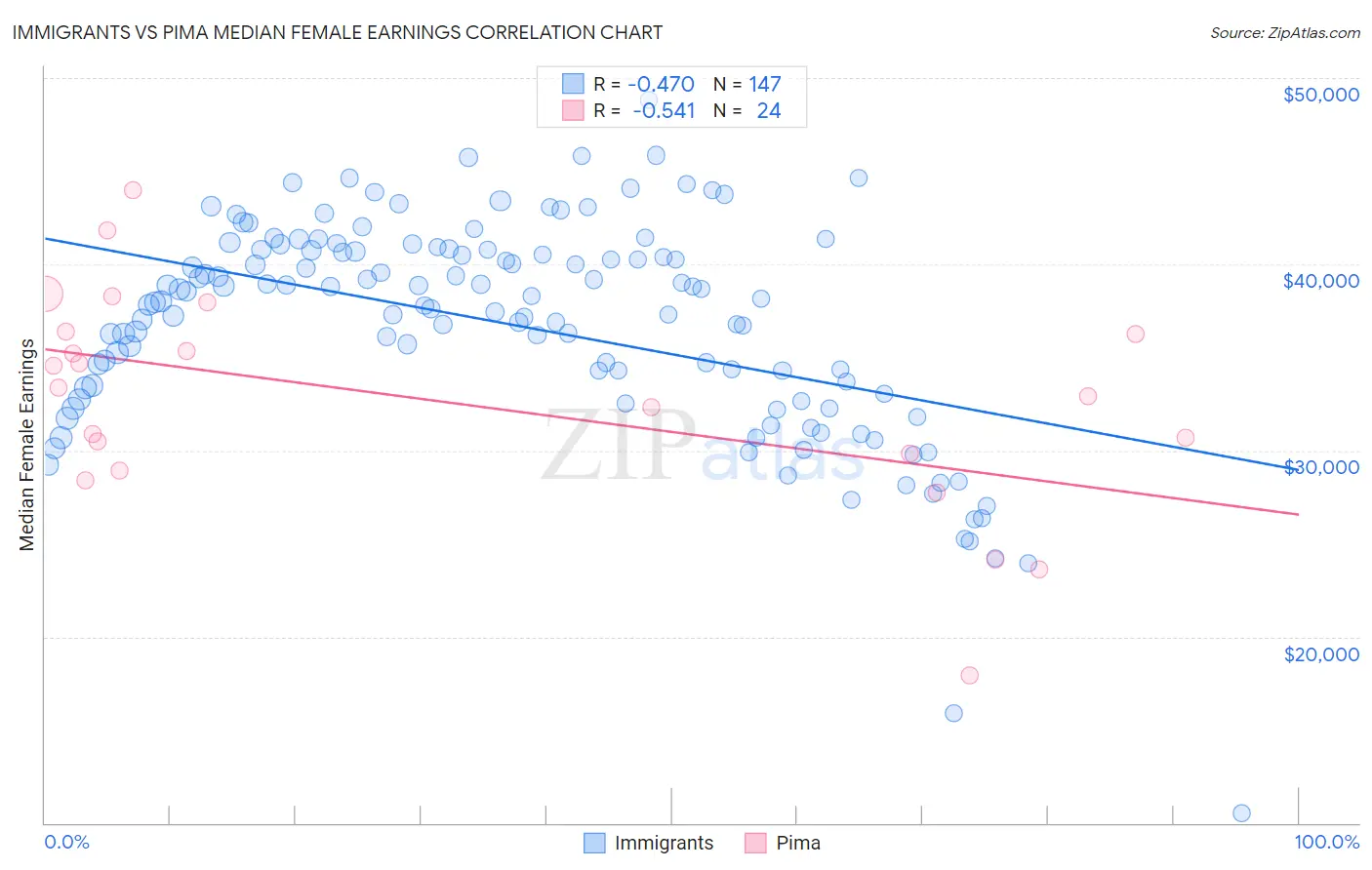 Immigrants vs Pima Median Female Earnings