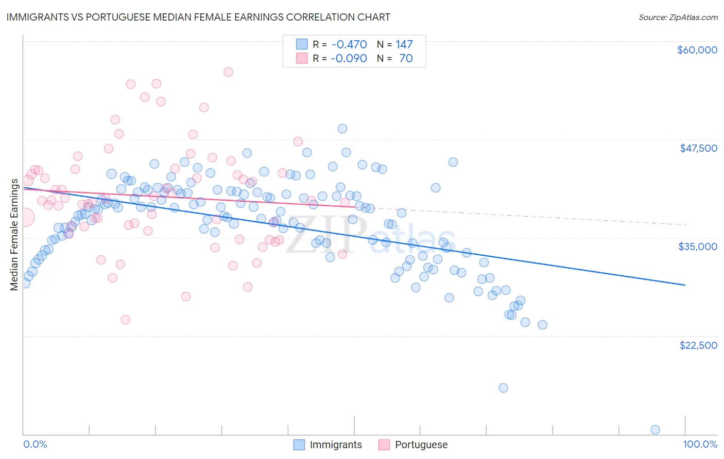 Immigrants vs Portuguese Median Female Earnings